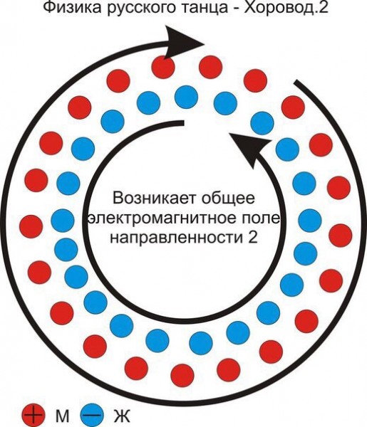 Хоровод - танец набора энергии