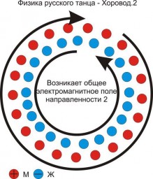 Хоровод - танец набора энергии