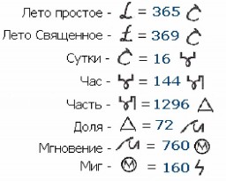 ​Славянские меры времени