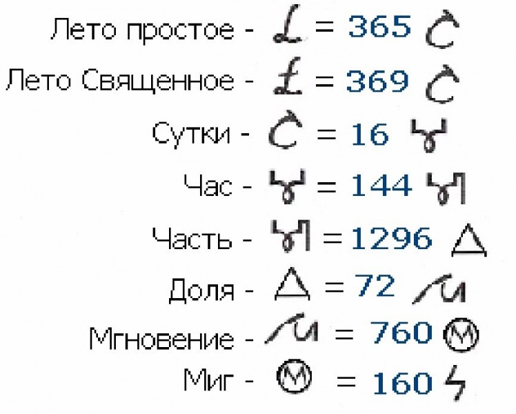 Славянские меры времени Славянские меры времени
