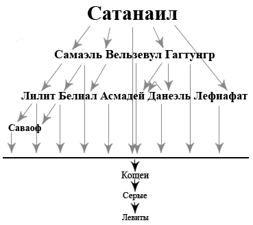 Тёмная иерархия или десять шемот "божьих" (десять имён "божьих") Тёмная иерархия или десять шемот "божьих" (десять имён "божьих")