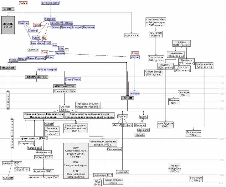 Дерево религий Примерная картина такова: