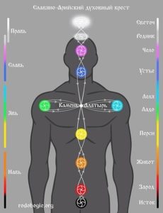 Чакры в славянском понимании